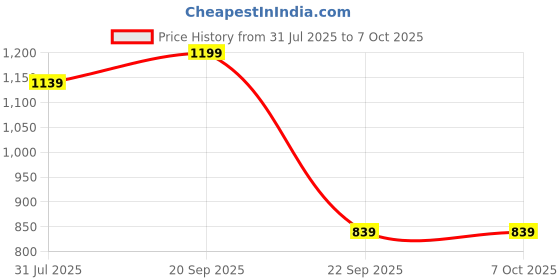 flipkart.com CYRILL Polypropylene Pull String Headphone Case For Apple Airpods pro Price History Graph from 31 Jul 2025 to 7 Oct 2025
