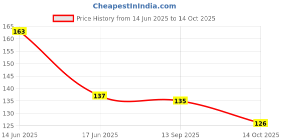flipkart.com cyrilpro Roseeye Under Eye Cream for Remove Dark Circles & Fine Lines cyrilpro Price History Graph from 14 Jun 2025 to 14 Oct 2025