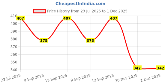 flipkart.com Cyrus 10 inch ring Selfie Flash Price History Graph from 23 Jul 2025 to 1 Dec 2025