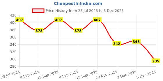 flipkart.com Cyrus 10 inch ring Selfie Flash Price History Graph from 23 Jul 2025 to 5 Dec 2025
