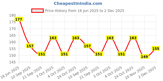 flipkart.com cyrus ALL KIDS GAME TOY INDIA MAP BOARD PUZZLE GAME FOR EDUCATION. cyrus Price History Graph from 16 Jun 2025 to 2 Dec 2025