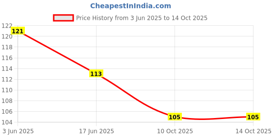 flipkart.com cyrus ALL SHAPE BODY PART WOODEN GAME FOR KIDS FOR LEARNING. cyrus Price History Graph from 3 Jun 2025 to 13 Oct 2025