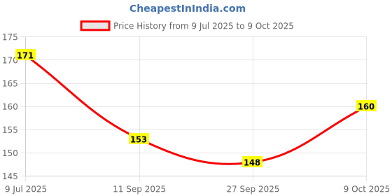 flipkart.com cyrus ALL STATES PIECES INDIA MAP BOARD FOR ALL KIDS FOR LEARNING & PLAYING. cyrus Price History Graph from 9 Jul 2025 to 9 Oct 2025