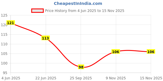 flipkart.com cyrus Best Quality Wooden Capital Alphabets A to Z Educational Puzzle Toy for kids cyrus Price History Graph from 4 Jun 2025 to 14 Nov 2025