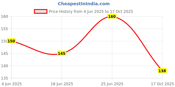 flipkart.com cyrus EDUCATION AND LEARNING GAME FOR KIDS WOODEN BODY PART GAME. cyrus Price History Graph from 4 Jun 2025 to 17 Oct 2025