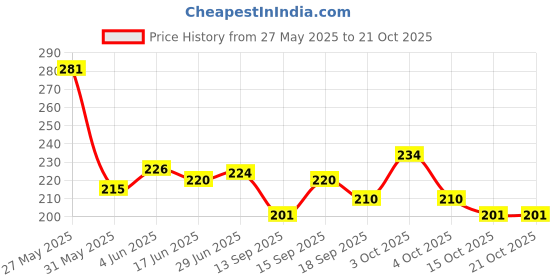 flipkart.com cyrus Girls Multicolor Cosmetic Bag cyrus Price History Graph from 27 May 2025 to 20 Oct 2025
