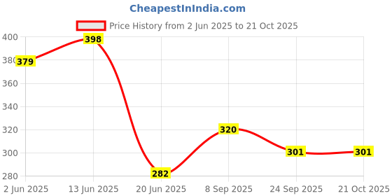 flipkart.com cyrus Girls Multicolor Cosmetic Bag cyrus Price History Graph from 2 Jun 2025 to 20 Oct 2025