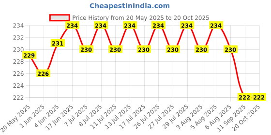 flipkart.com cyrus Girls Multicolor Pouch cyrus Price History Graph from 20 May 2025 to 20 Oct 2025