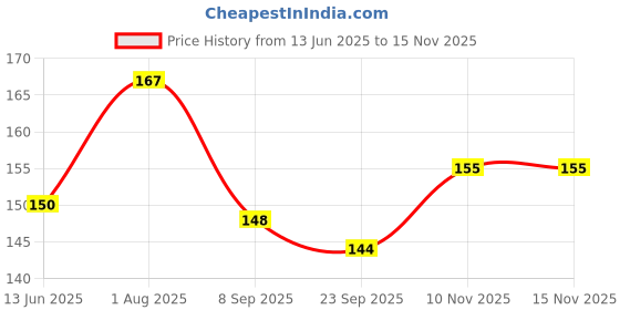 flipkart.com cyrus INDIAN MAP WITH ALL STATES PUZZLE GAME FOR ALL KIDS. cyrus Price History Graph from 13 Jun 2025 to 15 Nov 2025