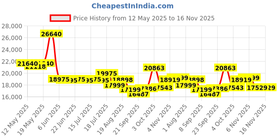 flipkart.com westido Cyrus Leatherette 3 + 1 + 1 Sofa Set westido Price History Graph from 12 May 2025 to 16 Nov 2025