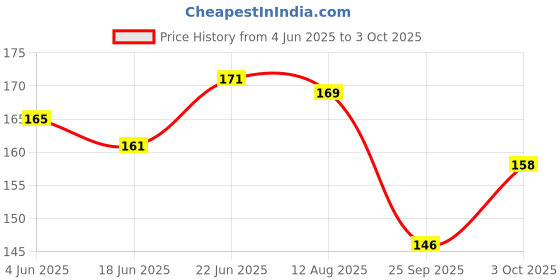 flipkart.com cyrus LIGHT WEIGHT UV PRINTED INDIA MAP BOARD PUZZLE MAP FOR ALL KIDS. cyrus Price History Graph from 4 Jun 2025 to 3 Oct 2025