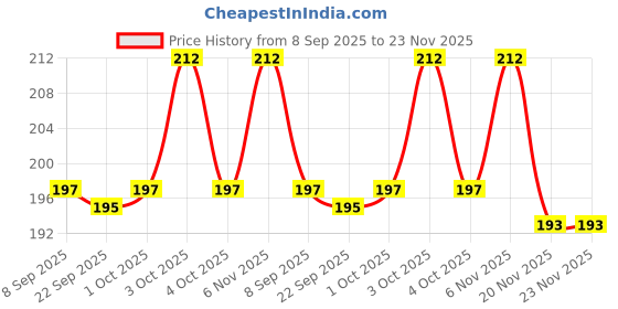 flipkart.com cyrus New Multi Hole Bubble Maker Gatling Bubble Gun Machine Toy for Kids Water Gun cyrus Price History Graph from 8 Sep 2025 to 23 Nov 2025