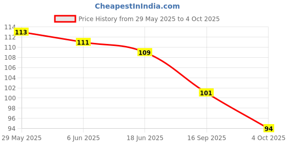 flipkart.com cyrus Puzzle MAT for Kids Mini Size Interlocking Puzzle with ABCD and 0-9 Numbers cyrus Price History Graph from 29 May 2025 to 4 Oct 2025