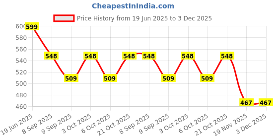 flipkart.com sri varahi new cotton CYS_39 Curtain Fabric sri varahi new cotton Price History Graph from 19 Jun 2025 to 3 Dec 2025