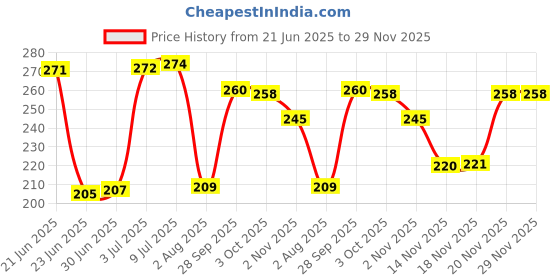 flipkart.com Cysto 7-in-1 cleaning kit Dust Brush, Earphone Cleaner Pen, Key Puller, Spray Bottle for Mobiles, Gaming, Computers, Mobiles Price History Graph from 21 Jun 2025 to 29 Nov 2025