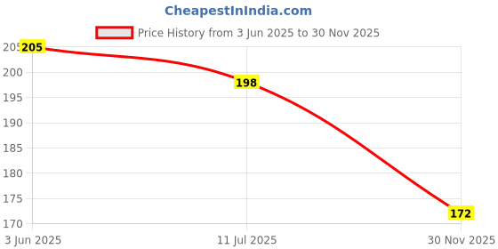 flipkart.com cyti Bike Air Filter For Yamaha R15 V2 cyti Price History Graph from 3 Jun 2025 to 30 Nov 2025