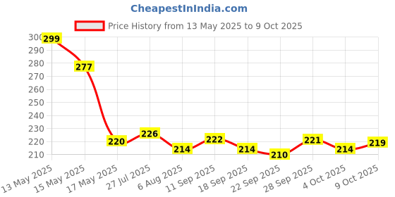 flipkart.com cyti Brake Disc Pad Compatible for OLA S1 / S1 Pro (OLA S1 / S1 PRO (FRONT+REAR)) Vehicle Disc Pad cyti Price History Graph from 13 May 2025 to 9 Oct 2025