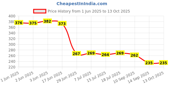 flipkart.com cyuteenuts Decorative pillows Microfibre Solid Cushion Pack of 2 cyuteenuts Price History Graph from 1 Jun 2025 to 12 Oct 2025