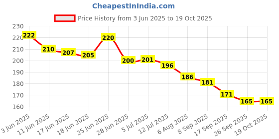 flipkart.com cyuteenuts Fur Cushion pillow Red Heart Microfibre Solid Cushion Pack of 1 cyuteenuts Price History Graph from 3 Jun 2025 to 17 Oct 2025