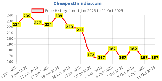 flipkart.com cyuteenuts Fur heart pillow Microfibre, Polyester Fibre Solid Cushion Pack of 1 cyuteenuts Price History Graph from 1 Jun 2025 to 9 Oct 2025