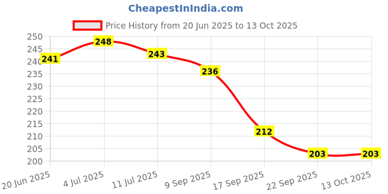flipkart.com cyuteenuts Fur pillow Microfibre Solid Cushion Pack of 1 cyuteenuts Price History Graph from 20 Jun 2025 to 13 Oct 2025