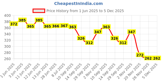 flipkart.com cyuteenuts Fur pillow Microfibre Solid Cushion Pack of 2 cyuteenuts Price History Graph from 1 Jun 2025 to 5 Dec 2025