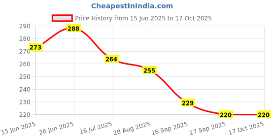 flipkart.com cyuteenuts Fur Pillow Microfibre Solid Cushion Pack of 2 cyuteenuts Price History Graph from 15 Jun 2025 to 16 Oct 2025