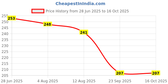 flipkart.com cyuteenuts Furry cushion Microfibre Solid Cushion Pack of 1 cyuteenuts Price History Graph from 28 Jun 2025 to 16 Oct 2025