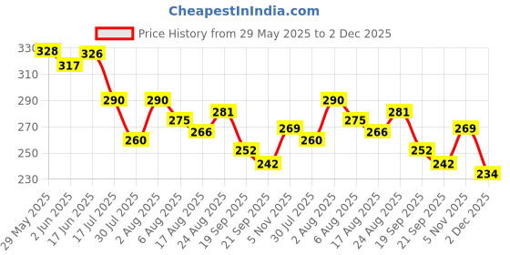 flipkart.com cyuteenuts Heart pillow Valentine day Microfibre Solid Cushion Pack of 1 cyuteenuts Price History Graph from 29 May 2025 to 2 Dec 2025