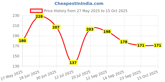 flipkart.com cyuteenuts Multicolor Decorative pillow Microfibre Solid Cushion Pack of 1 cyuteenuts Price History Graph from 27 May 2025 to 14 Oct 2025