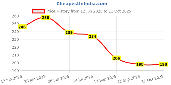 flipkart.com cyuteenuts Pillow Both side Fur , Fur cushion Microfibre Solid Cushion Pack of 2 cyuteenuts Price History Graph from 12 Jun 2025 to 11 Oct 2025