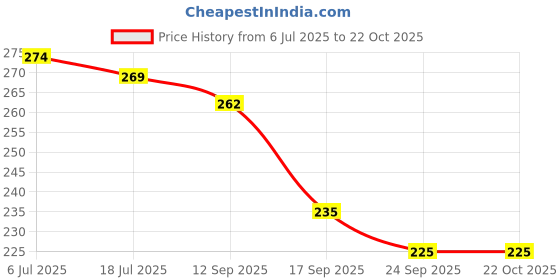 flipkart.com cyuteenuts Purple round pillow fur cushion Microfibre Solid Cushion Pack of 1 cyuteenuts Price History Graph from 6 Jul 2025 to 22 Oct 2025