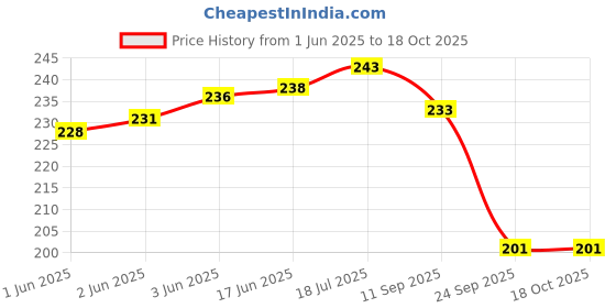flipkart.com cyuteenuts White fur cushion Microfibre Solid Cushion Pack of 1 cyuteenuts Price History Graph from 1 Jun 2025 to 18 Oct 2025