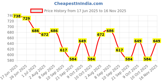 flipkart.com cyw Women Multicolor Shoulder Bag cyw Price History Graph from 17 Jun 2025 to 16 Nov 2025
