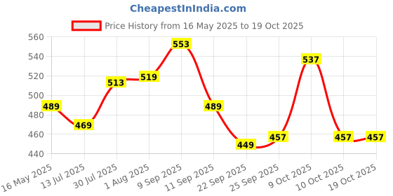 flipkart.com cosco CZ 50 Twin Yellow Strung Badminton Racquet cosco Price History Graph from 16 May 2025 to 19 Oct 2025