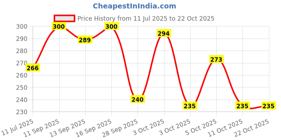 flipkart.com fogg CZAR & SULTAN Body Spray - For Men fogg Price History Graph from 11 Jul 2025 to 22 Oct 2025