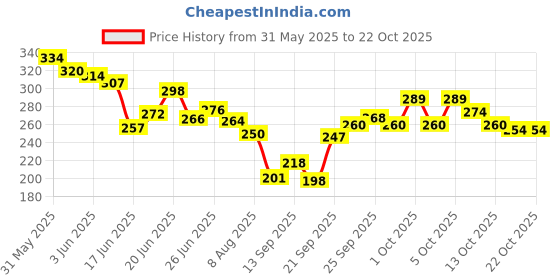 flipkart.com fogg CZAR Body Spray-For Men fogg Price History Graph from 31 May 2025 to 22 Oct 2025