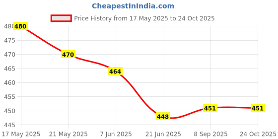 flipkart.com CZARTECH Edge To Edge Tempered Glass for Apple iPhone XR, Apple iPhone 11 Price History Graph from 17 May 2025 to 22 Oct 2025