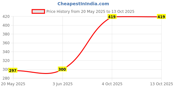flipkart.com CZARTECH Tempered Glass Guard for Apple iPhone 12, Apple iPhone 12 pro Price History Graph from 20 May 2025 to 13 Oct 2025