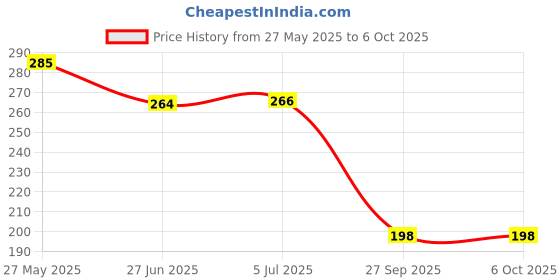 flipkart.com CZARTECH Tempered Glass Guard for Apple iPhone 13, Apple iPhone 13 Pro, Apple iPhone 14, Apple iPhone 16e Price History Graph from 27 May 2025 to 6 Oct 2025