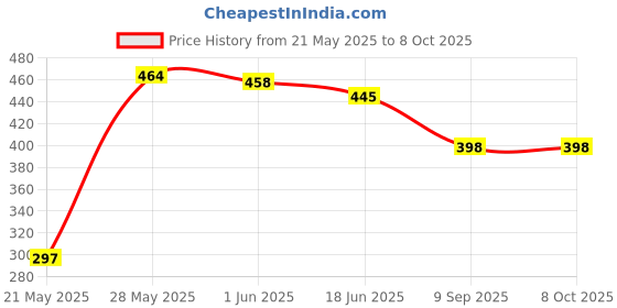 flipkart.com CZARTECH Tempered Glass Guard for Apple iPhone 13, Apple iPhone 13 Pro, Apple iPhone 14, iPhone 13,iPhone 13 Pro,iPhone 14,iPhone 16e Price History Graph from 21 May 2025 to 8 Oct 2025