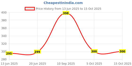 flipkart.com CZARTECH Tempered Glass Guard for APPLE iPhone 13, Apple iPhone 14, Apple iPhone 13 Pro Price History Graph from 13 Jun 2025 to 15 Oct 2025
