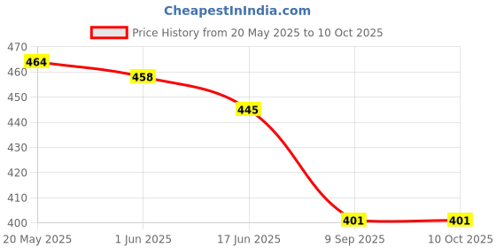 flipkart.com CZARTECH Tempered Glass Guard for Apple iPhone 15 Price History Graph from 20 May 2025 to 9 Oct 2025