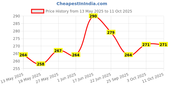 flipkart.com CZARTECH Tempered Glass Guard for Apple iPhone 16 Price History Graph from 13 May 2025 to 11 Oct 2025