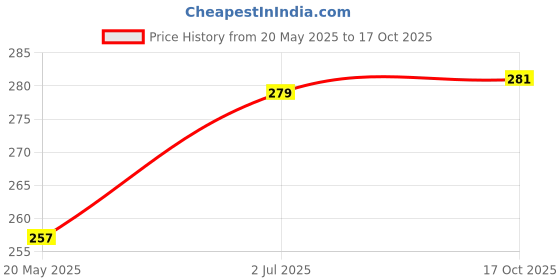 flipkart.com CZARTECH Tempered Glass Guard for Apple iPhone 16 Pro Max Price History Graph from 20 May 2025 to 17 Oct 2025