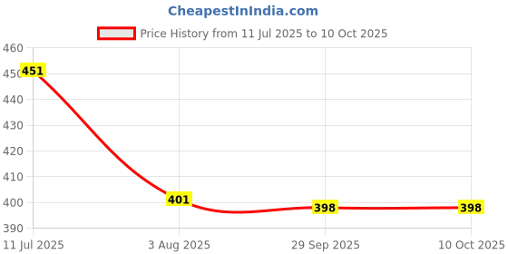 flipkart.com CZARTECH Tempered Glass Guard for Apple iPhone 16 Quick Fix Glass Price History Graph from 11 Jul 2025 to 10 Oct 2025