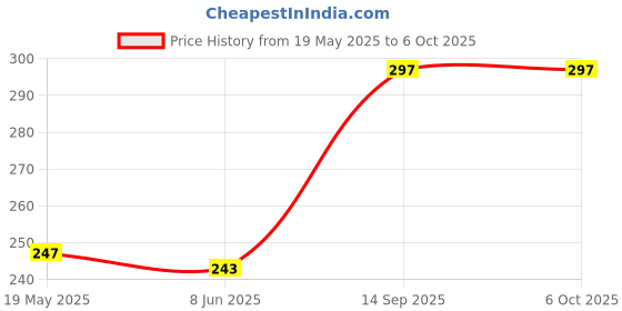 flipkart.com CZARTECH Tempered Glass Guard for Apple iPhone XR, Apple iPhone 11 Price History Graph from 19 May 2025 to 5 Oct 2025