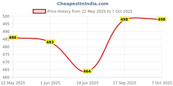 flipkart.com CZARTECH Tempered Glass Guard for Samsung Galaxy S23 5G Price History Graph from 22 May 2025 to 7 Oct 2025