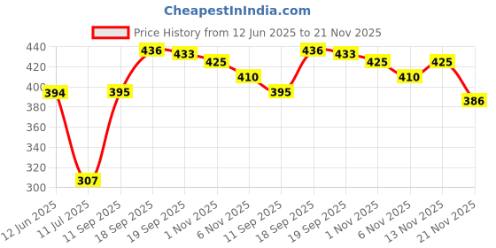 flipkart.com czech 7 Egg boiler 7 Egg Boiler Egg Cooker czech Price History Graph from 12 Jun 2025 to 21 Nov 2025