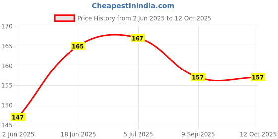 flipkart.com czech Bent Drinking Straw czech Price History Graph from 2 Jun 2025 to 12 Oct 2025